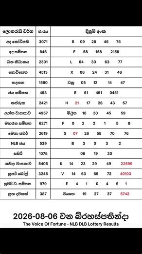 2026-08-06 දින දිනුම් අදිනලද සියලුම ලොතරැයි ප්‍රතිඵල| 2026-08-06 NLB DLB Lottery Results #nlb #dlb