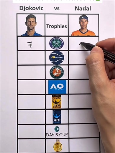 Djokovic vs Nadal – Who Has More Titles 🐐🎾 Two legends. Two unbelievable careers. Who has the most titles: Novak Djokovic or Rafael Nadal? 👀🎾 A quick comparison between two of the greatest players in tennis history. #Tennis #Djokovic #Nadal #GOAT #TennisShorts #ATP #GrandSlam #TennisFans #TennisMagic