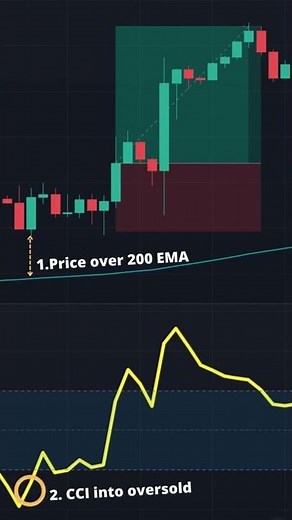 CCI Indicator Strategy! Reply on 15 minutes time frame #shorts