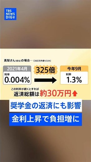"Student Loan" interest rates are rising: Could repayment amounts increase by 300,000 yen? [Repor...