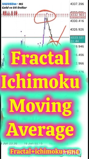 Fractal+ichimoku+sma trading strategy