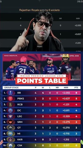 Rajasthan Royals beat Royal Challengers Bengaluru | RR top on the Points Table | RR vs RCB IPL 2026