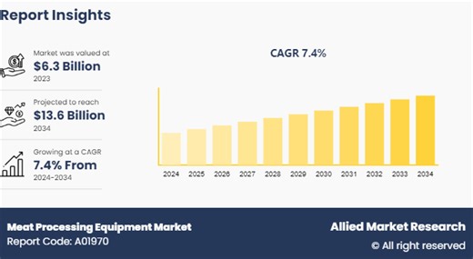 Meat Processing Equipment Market to Surge to $13.6 Billion by 2034 As Revealed In New Report