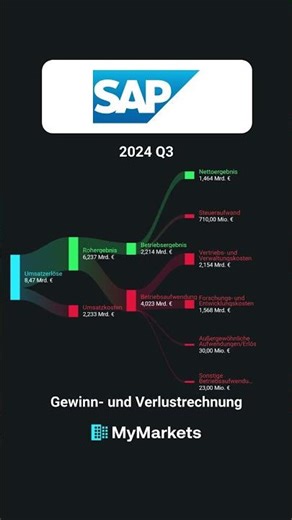 Sankey-Visualisierung der Gewinn- und Verlustrechnung der SAP SE