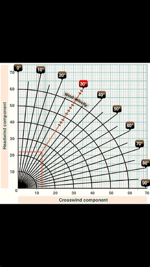 aerospace engineer on Instagram: "🫡🫡🫡Crosswind and Headwind Component Chart The aircraft is tested by a pilot with average piloting skills in 90° crosswinds with a velocity up to 0.2 VS0 or two-tenths of the aircraft’s stalling speed with power off, gear down, and flaps down. This means that if the stalling speed of the aircraft is 45 knots, it must be capable of landing in a 9-knot, 90° crosswind. The maximum demonstrated crosswind component is published in the Aircraft Flight Manual (AFM) a