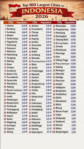 🇮🇩 Top Cities in Indonesia | Largest Cities in Indonesia #Indonesia #Cities #CityList #Urban