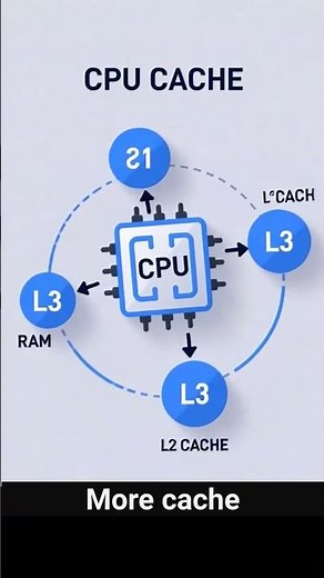 What is CPU Cache? Your PC's Secret Speed Boost Explained #shorts