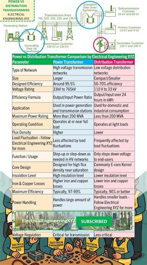 Power vs Distribution Transformers