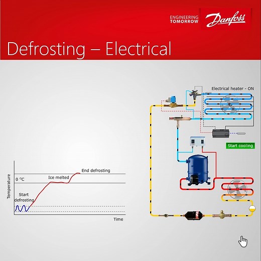 Danfoss Installer Life on Instagram: "❄️Lift the curtain on the defrosting process. Dive into the world of defrosting with this simple illustration. See how the controller coordinates: ✅the compressor ✅the refrigerant flow ✅the fan ✅the electrical heating element All to keep the refrigeration process frost free. Want to know more? Click on our link in bio🔗 #Defrost #Animation #ElectricalDefrost #TemperatureControl"