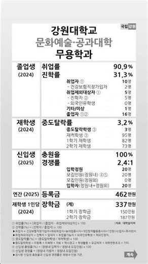 강원대학교 무용학과 2024-2025 학생지표 #shortsfeed