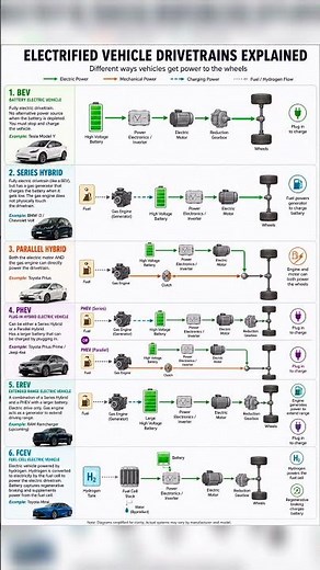 Electric Drivetrains Explained #evs #hybrid #fcev #shorts