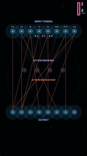 Transformer - Attention is all you need #ai #machinelearning