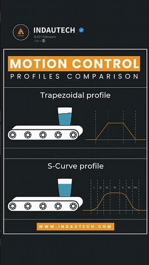 Motor control - Trapezoidal vs S-curve