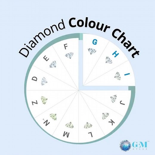 Diamond Colour Chart