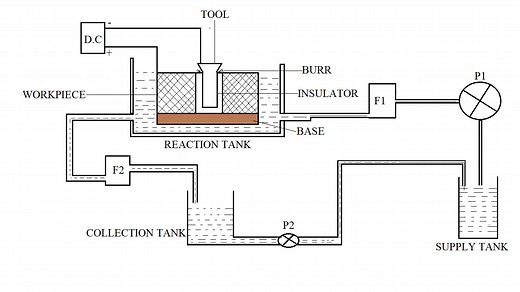 Electrochemical Deburring: Definition, Parts or Construction, Working Principle, Application, Advantages, and Disadvantages [Not
