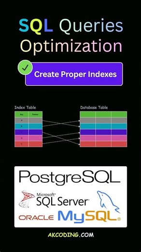 SQL Query Optimization Techniques: Create Database Indexing