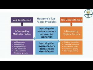 Herzberg's Two factor Theory | Motivation - Hygiene Theory by Herzberg | I-O Psychology #business