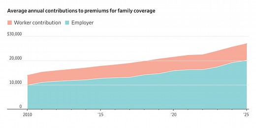The Average Cost of a Family Health Insurance Plan Is Now $27,000