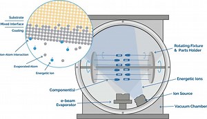 PVD/IBAD COATINGS - Precision Coating - Medical Device Surface Modifications