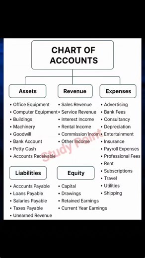 Chart of Accounts #accounting #chartofaccounts #fblifestyle Study Point | Study Point