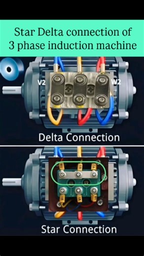 S_U_D_I_P on Instagram: "The image displays the physical wiring for a three-phase induction motor's star and delta connections. Delta Connection: Used for running the motor at full load with higher torque. The windings are connected end-to-end, forming a closed loop. Star Connection: Used for starting the motor with lower current and smoother operation. The windings are connected to a common neutral point, forming a 'Y' shape. Purpose: The star-delta starter method is commonly used to reduce the