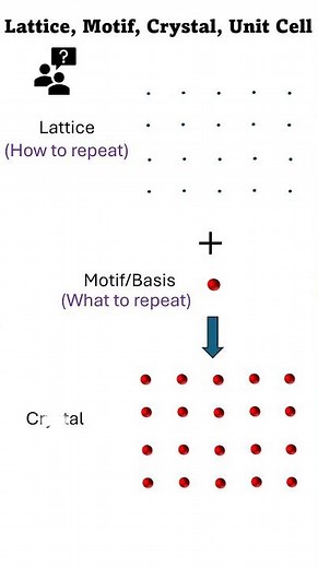 Lattice, Unit Cell and Crystal
