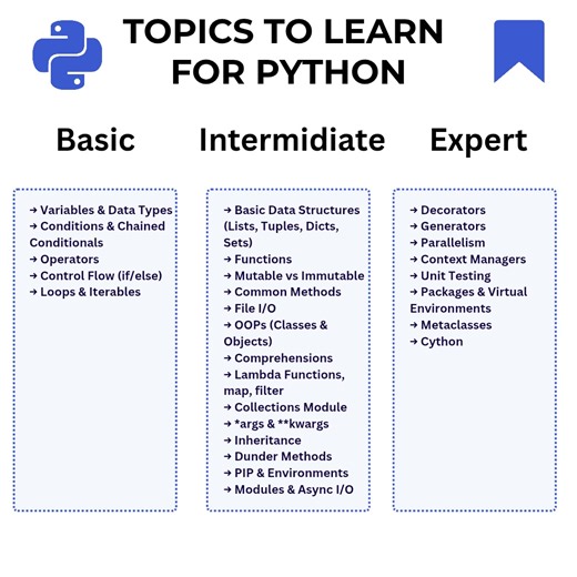 Topics to Learn for Python 🐍 Save this 🔖 Share it 🔁 Follow for more Python roadmaps 🚀 #Python #LearnPython #Programming #Coding #Developer #SoftwareEngineering | Programming Valley