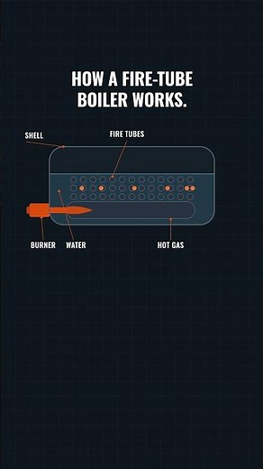 Fire-Tube Steam Boiler Cutaway — How It Works
