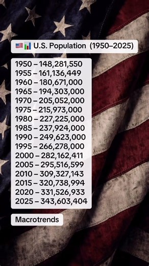 🇺🇸 U.S. Population (1950–2025)