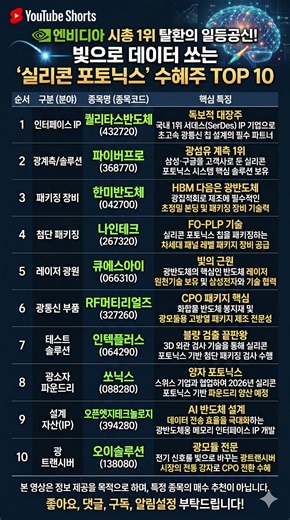 엔비디아 시총 1위 탈환의 일등공신! 빛으로 데이터 쏘는 '실리콘 포토닉스' 수혜주 TOP