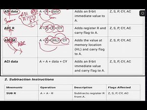 Arithmetic instructions in 8085 microprocessor