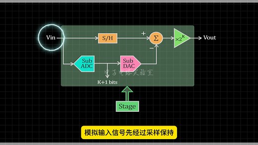 模数转换电路（五） 流水线型ADC原理及应用 模数转换器 ADC内部结构和工作原理分析#ADC#比较器#寄存器#DAC#bit位