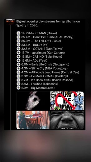 Biggest Opening Day Rap Album Streams on Spotify in 2026 — Drake's ICEMAN at 140M vs Everyone Else