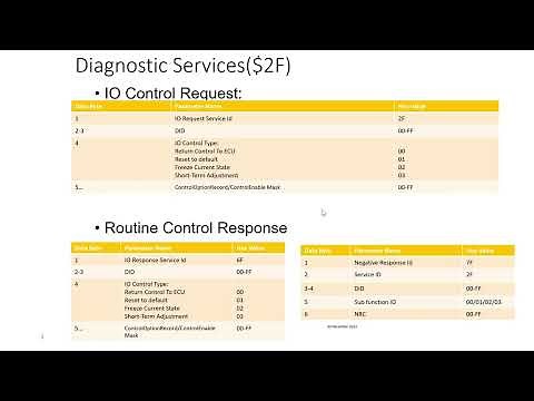 Unified Diagnostic Service-UDS | Input Output(IO) Control By Identifier 0x2F |