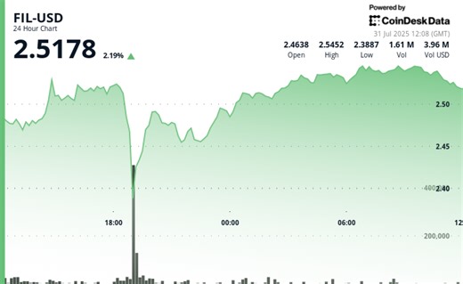 Filecoin (FIL) Jumps 2% After Defending Support at the $2.38 Level