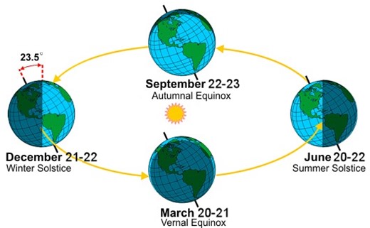 When is the first day of winter 2025? Date, time of winter solstice