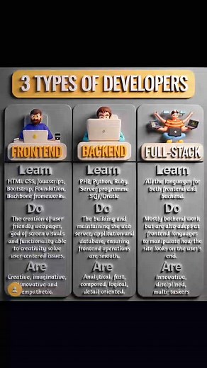 3 Type of Developers. #htmlcssjavascript #coding #webdevelopment✨ | Premi Coding