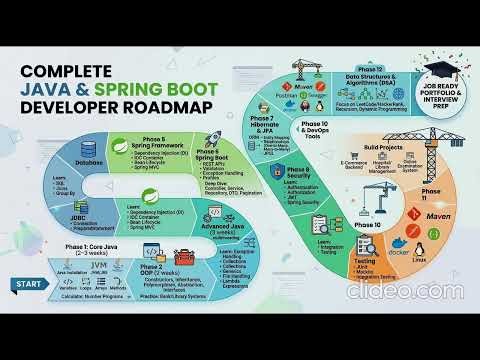 Complete road map to java, From fresher to a software engineer