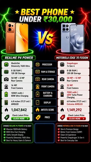 Best Phone Under 30,000 in 2026🤩 | Realme P4 power vs Motorola Edge 70 Fusion Comparison #phone