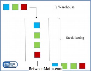 Perbedaan Antara FIFO dan Rata-rata Tertimbang | FIFO vs Weighted Average - Bisnis 2026