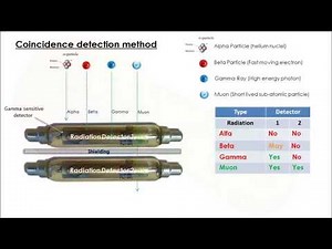 Simple introduction Cosmic Rays and detection.