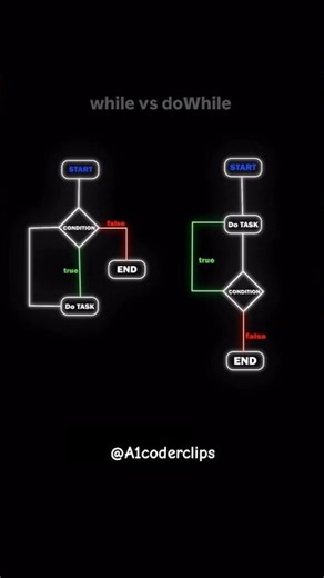 When to Use Which Loop? 🤔 @A1coderclips #shortsviral
