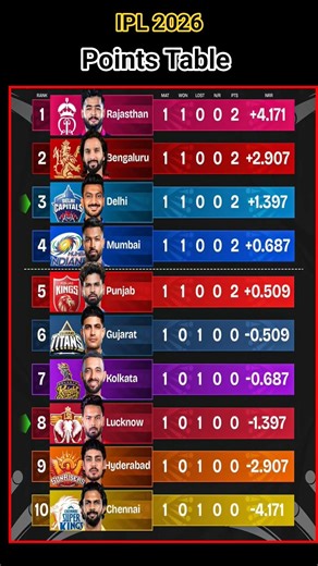 Top vs Bottom 😱 Rajasthan Royals vs Chennai Super Kings 🔥RR On Top 💥 CSK At Bottom🤯#shorts#viral#ipl