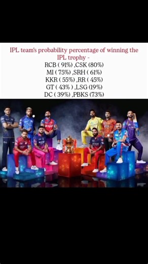 IPL Team's probability percentage of winning the IPL trophy 👀🏆