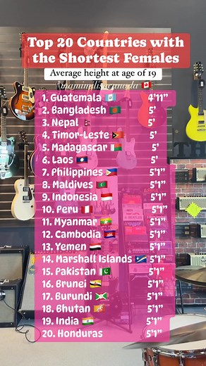 Top 20 Countries with the Shortest Females #mamimilisacanada #travel #pinoyabroad #ofw #BuhayOFW #buhayabroad #Honduras #Bhutan #india #Burundi #brunei #Pakistan #MarshallIslands #yemen #Cambodia #Myanmar #peru #indonesia #maldives #Philippines #laos #nepal #Bangladesh | Mamimili Sa Canada