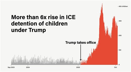 Children in ICE Detention Skyrocket in Trump’s Second Term