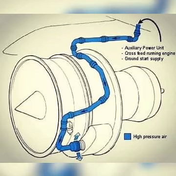 Aircraft Engine Start Gas turbine aircraft engines such as turbojets, turboshafts and turbofans often use air/pneumatic starting, with the use of bleed air from built-in auxiliary power units (APUs) or external air compressors now seen as a common starting method. Often only one engine needs be started using the APU (or remote compressor). After the first engine is started using APU bleed air, cross-bleed airfrom the running engine can be used to start the remaining engine(s). #aerospace #aviati