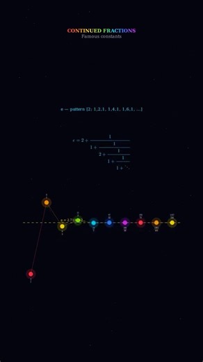 Infinite Fractions, Finite Beauty