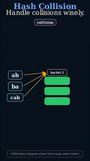 Hash Collisions Explained Visually