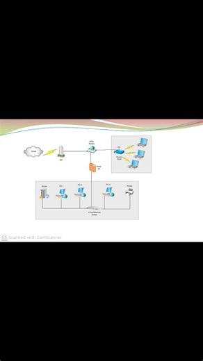Complete CCNA Course! Download PDF from the First comment 👇 From Basics of Networking to LAN, MAN, WAN, From NIC & Media Types to IP Addressing & Devices, This PDF covers everything you need to start your CCNA journey #CCNA #Cisco #NetworkingWithIsrar #NetworkEngineer #ITStudents #CiscoTraining #LearnNetworking #CCNACourse #RoutingSwitching #TechEducation | Networking with Israr
